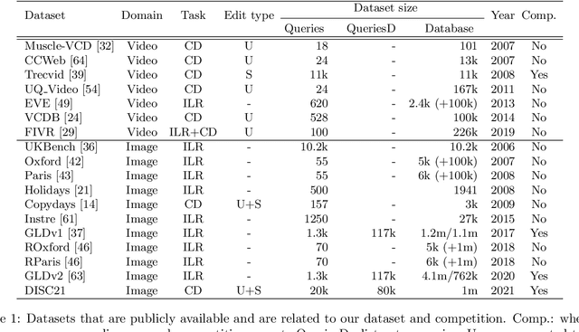 Figure 2 for The 2021 Image Similarity Dataset and Challenge