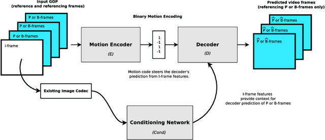 Figure 1 for Deep motion estimation for parallel inter-frame prediction in video compression