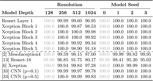 Figure 2 for What makes fake images detectable? Understanding properties that generalize