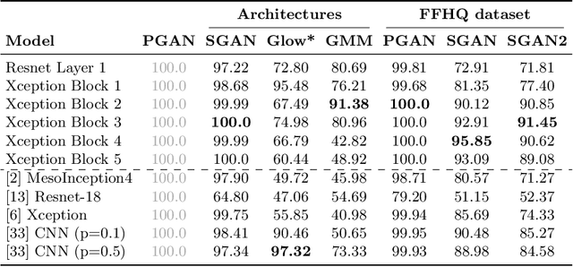 Figure 4 for What makes fake images detectable? Understanding properties that generalize