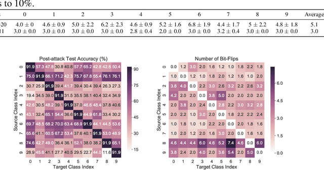 Figure 3 for T-BFA: Targeted Bit-Flip Adversarial Weight Attack