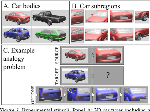 Figure 1 for Visual analogy: Deep learning versus compositional models