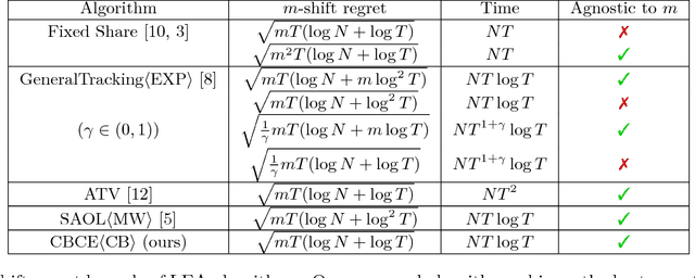 Figure 1 for Improved Strongly Adaptive Online Learning using Coin Betting