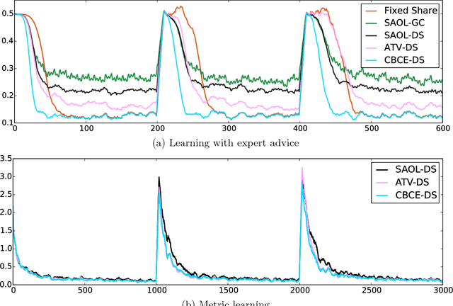 Figure 3 for Improved Strongly Adaptive Online Learning using Coin Betting