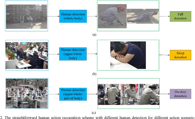 Figure 2 for Application-Driven AI Paradigm for Human Action Recognition