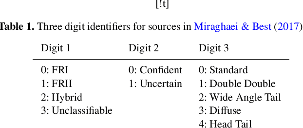 Figure 2 for Radio Galaxy Zoo: Using semi-supervised learning to leverage large unlabelled data-sets for radio galaxy classification under data-set shift