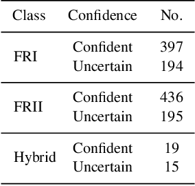 Figure 3 for Radio Galaxy Zoo: Using semi-supervised learning to leverage large unlabelled data-sets for radio galaxy classification under data-set shift