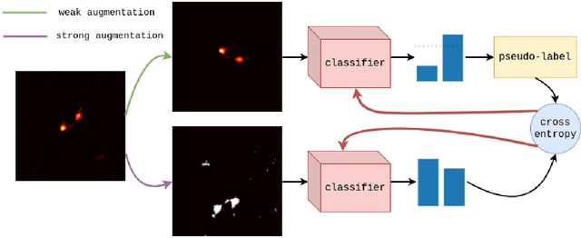 Figure 4 for Radio Galaxy Zoo: Using semi-supervised learning to leverage large unlabelled data-sets for radio galaxy classification under data-set shift