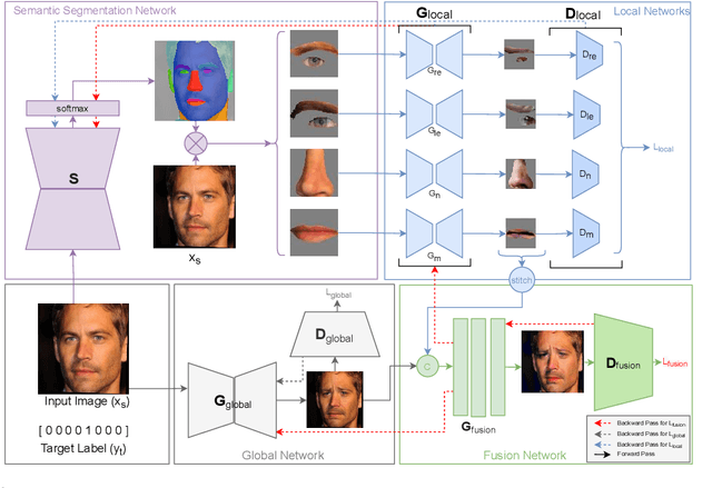 Figure 3 for A Unified Architecture of Semantic Segmentation and Hierarchical Generative Adversarial Networks for Expression Manipulation