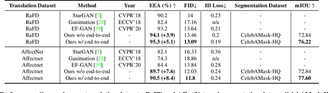 Figure 2 for A Unified Architecture of Semantic Segmentation and Hierarchical Generative Adversarial Networks for Expression Manipulation