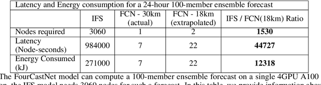 Figure 4 for FourCastNet: A Global Data-driven High-resolution Weather Model using Adaptive Fourier Neural Operators