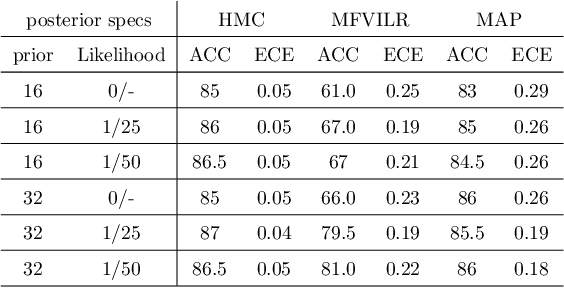 Figure 2 for Calibration of Deep Probabilistic Models with Decoupled Bayesian Neural Networks