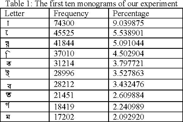 Figure 2 for Optimal Bangla Keyboard Layout using Data Mining Technique