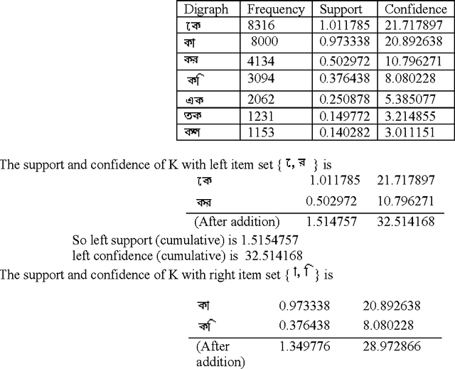 Figure 3 for Optimal Bangla Keyboard Layout using Data Mining Technique