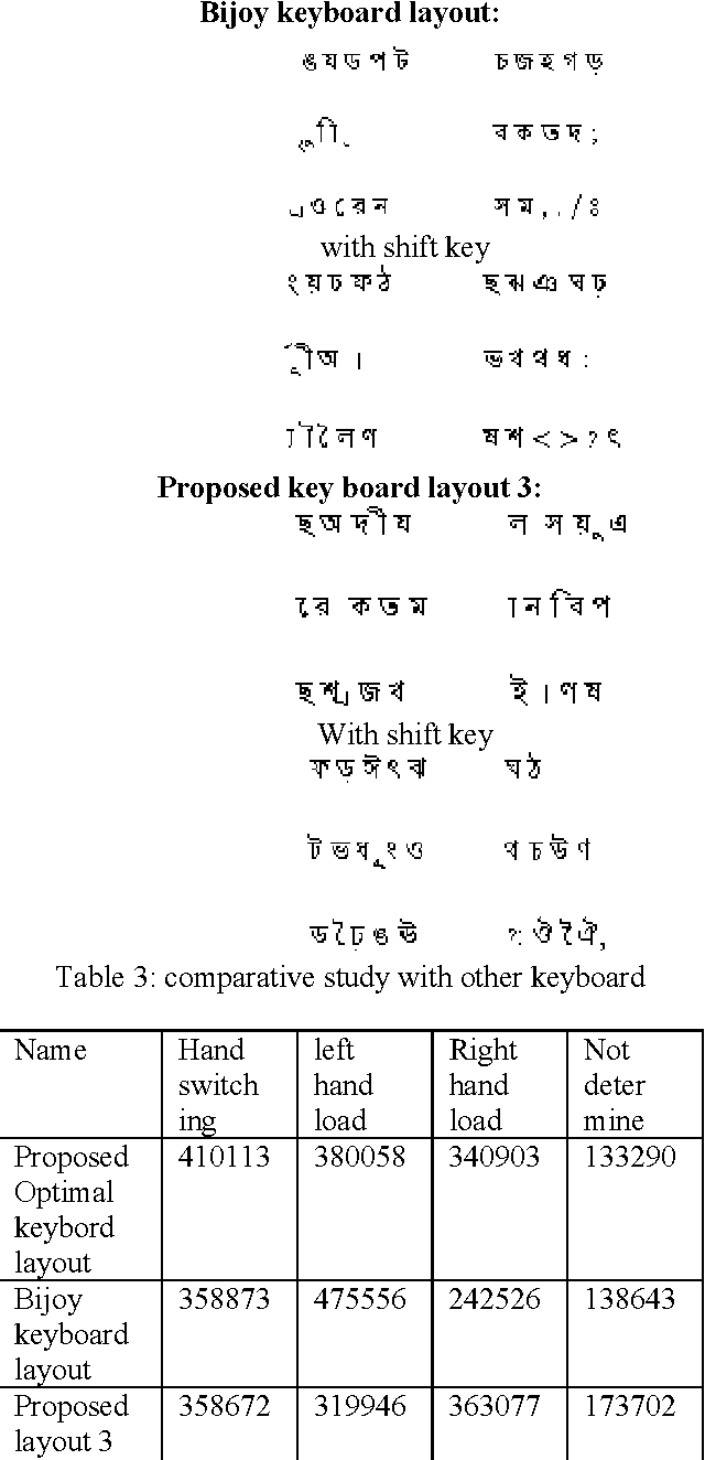 Figure 4 for Optimal Bangla Keyboard Layout using Data Mining Technique