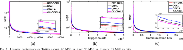 Figure 2 for QC-ODKLA: Quantized and Communication-Censored Online Decentralized Kernel Learning via Linearized ADMM