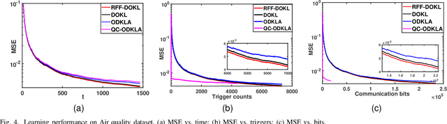 Figure 4 for QC-ODKLA: Quantized and Communication-Censored Online Decentralized Kernel Learning via Linearized ADMM