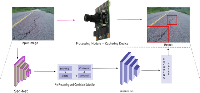 Figure 3 for Crack-pot: Autonomous Road Crack and Pothole Detection