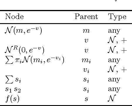 Figure 1 for Bayes Blocks: An Implementation of the Variational Bayesian Building Blocks Framework
