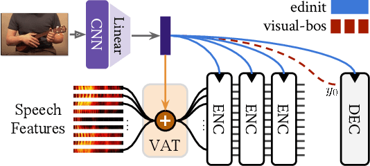 Figure 3 for Multimodal Grounding for Sequence-to-Sequence Speech Recognition