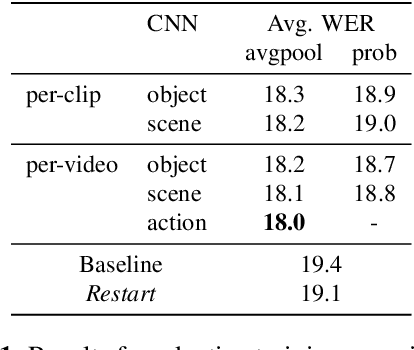 Figure 2 for Multimodal Grounding for Sequence-to-Sequence Speech Recognition