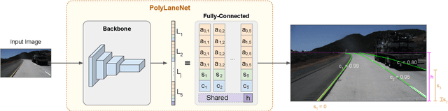 Figure 1 for PolyLaneNet: Lane Estimation via Deep Polynomial Regression