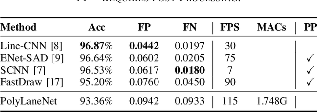 Figure 4 for PolyLaneNet: Lane Estimation via Deep Polynomial Regression