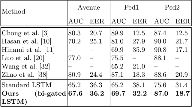 Figure 2 for "Forget" the Forget Gate: Estimating Anomalies in Videos using Self-contained Long Short-Term Memory Networks