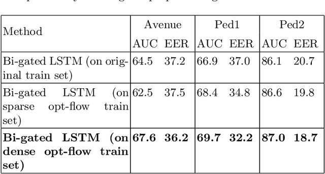 Figure 4 for "Forget" the Forget Gate: Estimating Anomalies in Videos using Self-contained Long Short-Term Memory Networks