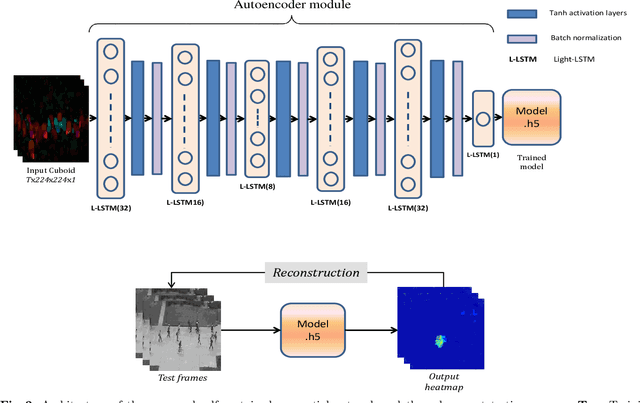 Figure 3 for "Forget" the Forget Gate: Estimating Anomalies in Videos using Self-contained Long Short-Term Memory Networks