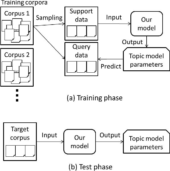 Figure 1 for Few-shot Learning for Topic Modeling