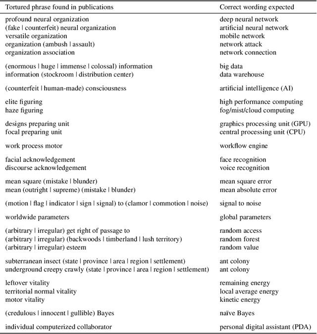 Figure 1 for Tortured phrases: A dubious writing style emerging in science. Evidence of critical issues affecting established journals