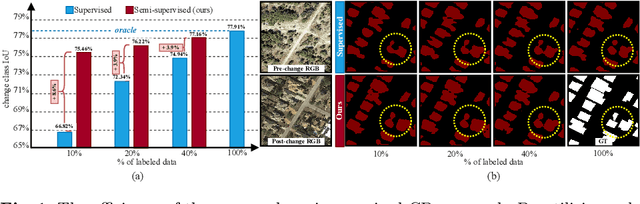 Figure 1 for Revisiting Consistency Regularization for Semi-supervised Change Detection in Remote Sensing Images