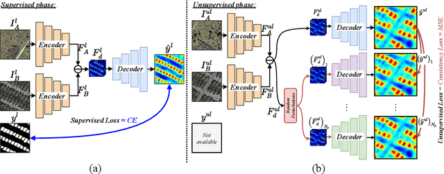 Figure 2 for Revisiting Consistency Regularization for Semi-supervised Change Detection in Remote Sensing Images