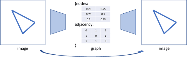 Figure 1 for Image-Graph-Image Translation via Auto-Encoding