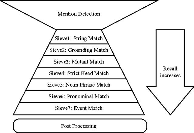 Figure 1 for Sieve-based Coreference Resolution in the Biomedical Domain