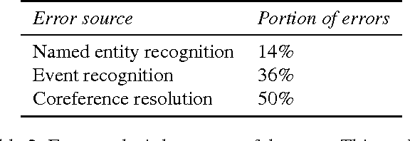 Figure 3 for Sieve-based Coreference Resolution in the Biomedical Domain