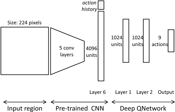 Figure 4 for Active Object Localization with Deep Reinforcement Learning