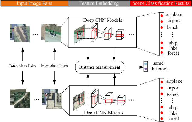Figure 1 for A Discriminative Learned CNN Embedding for Remote Sensing Image Scene Classification