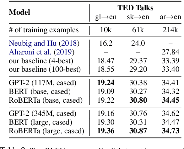 Figure 3 for Pseudolikelihood Reranking with Masked Language Models