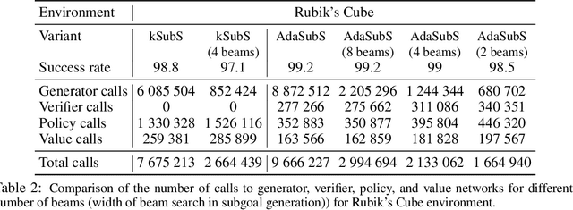 Figure 4 for Fast and Precise: Adjusting Planning Horizon with Adaptive Subgoal Search