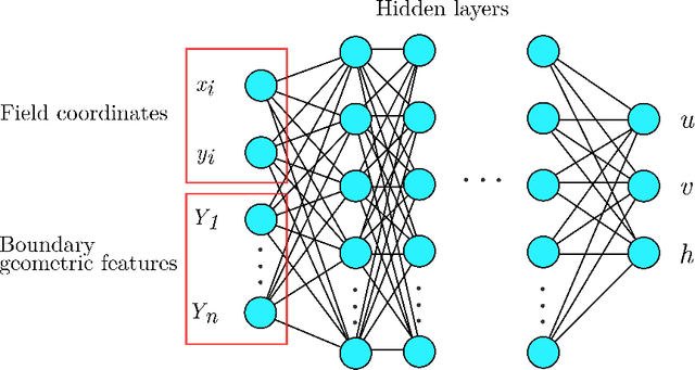 Figure 1 for Surrogate Model for Shallow Water Equations Solvers with Deep Learning