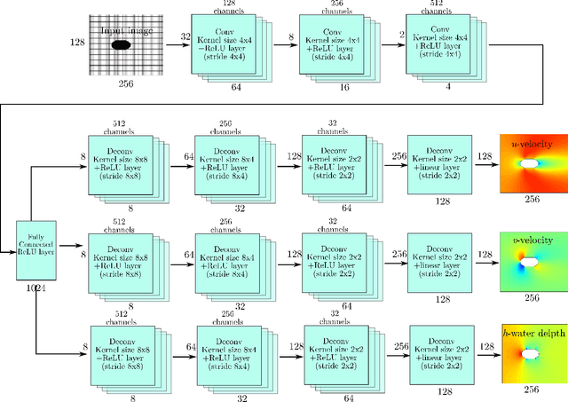 Figure 3 for Surrogate Model for Shallow Water Equations Solvers with Deep Learning