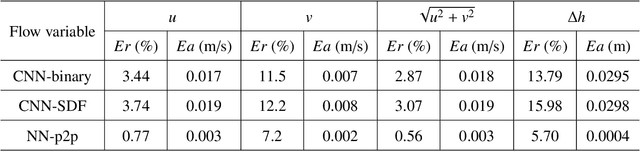 Figure 2 for Surrogate Model for Shallow Water Equations Solvers with Deep Learning