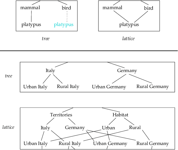Figure 1 for Lattices for Dynamic, Hierarchic & Overlapping Categorization: the Case of Epistemic Communities