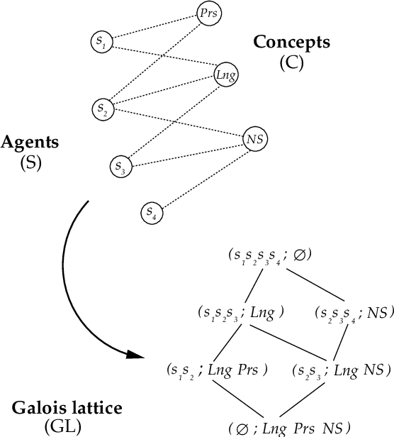 Figure 2 for Lattices for Dynamic, Hierarchic & Overlapping Categorization: the Case of Epistemic Communities