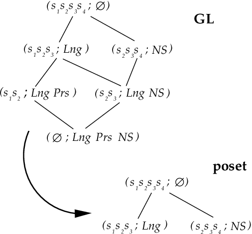 Figure 3 for Lattices for Dynamic, Hierarchic & Overlapping Categorization: the Case of Epistemic Communities