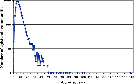 Figure 4 for Lattices for Dynamic, Hierarchic & Overlapping Categorization: the Case of Epistemic Communities