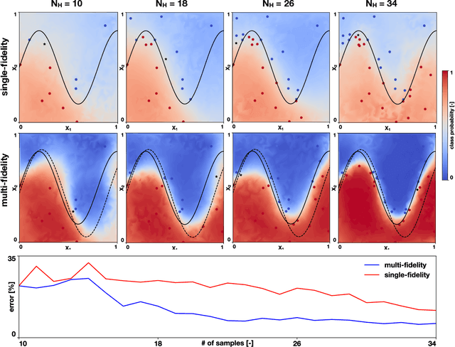 Figure 1 for Multi-fidelity classification using Gaussian processes: accelerating the prediction of large-scale computational models