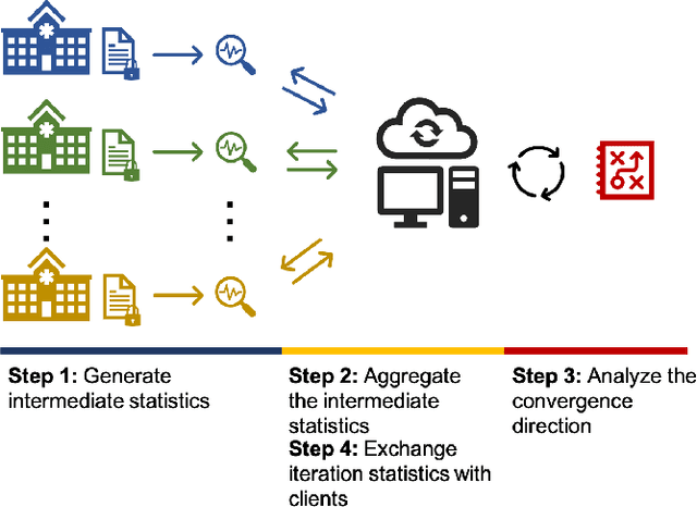 Figure 1 for Federated Learning Algorithms for Generalized Mixed-effects Model (GLMM) on Horizontally Partitioned Data from Distributed Sources